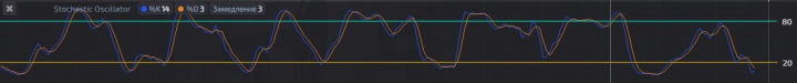 Индикатор Stochastic Oscillator