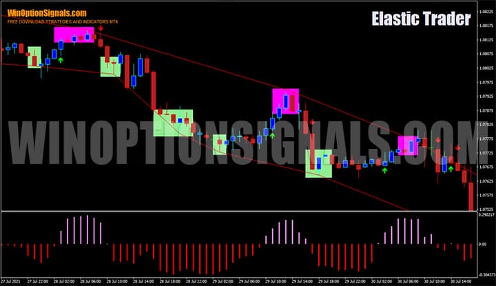 Стратегия для бинарных опционов Elastic Trader