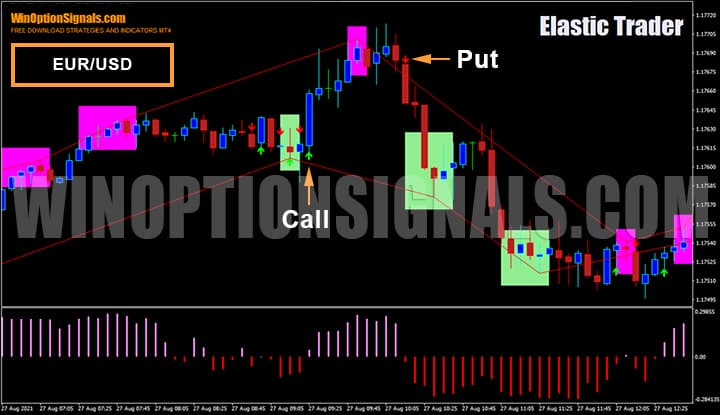 Покупка бинарных опционов EUR/USD стратегия Elastic Trader