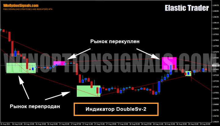 Индикатор для бинарных опционов DoubleSv-2