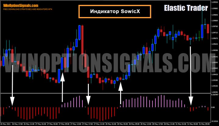 Осциллятор для бинарных опционов SowicX