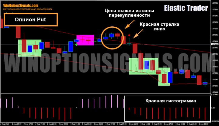 Покупка опциона Put по стратегии для бинарных опционов Elastic Trader