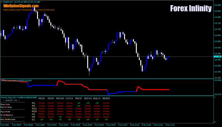 Стратегия Forex Infinity Strategy