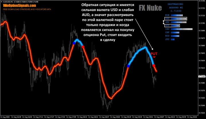 Опцион Put по стратегии FX Nuke