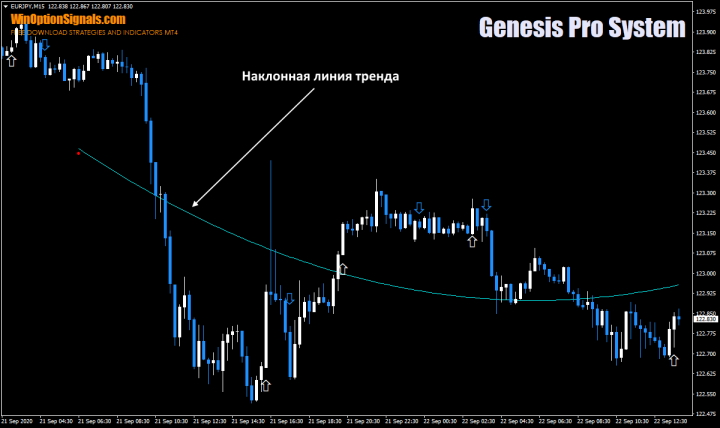 Наклонная линия стратегии Genesis Pro System