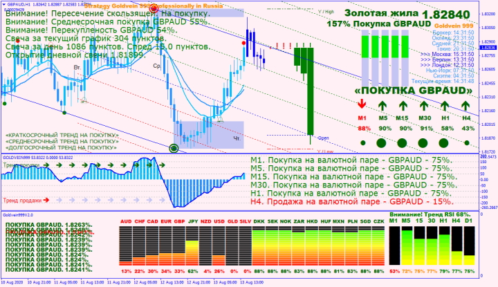 Стратегия для бинарных опционов GOLDVEIN999 V2.0