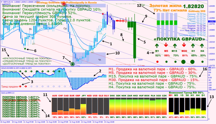 Функции индикаторов в стратегии GOLDVEIN999 V2.0