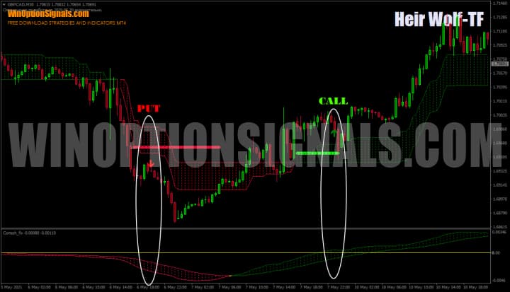 call и put по стратегии Heir Wolf TF