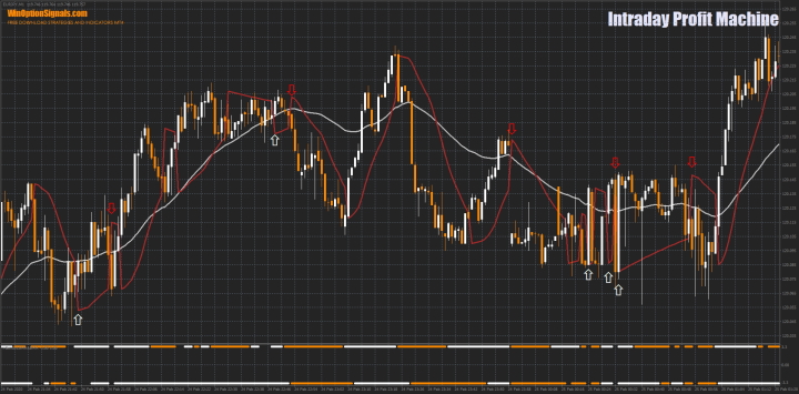Стратегия для бинарных опционов Intraday Profit Machine