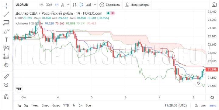 живой график бинарных опционов