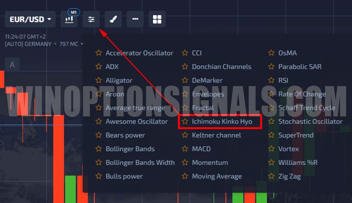 индикатор ишимоку в pocket option