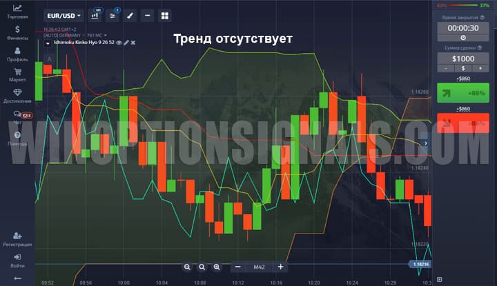 индикатор ишимоку на графике покет опшен