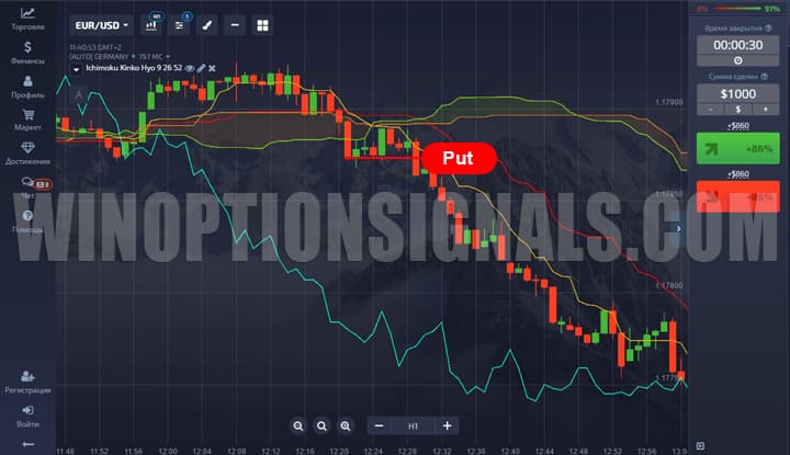 опцион put по индикатору ichimoku kinko hyo