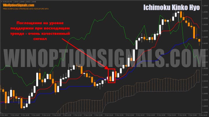 поглощение и опцион call по индикатору ichimoku kinko hyo