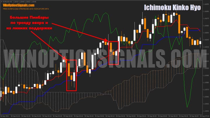 пинбар и опцион call по индикатору ichimoku kinko hyo