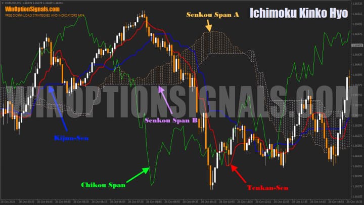 линии индикатора облако ишимоку