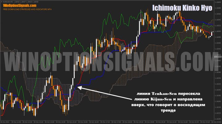 торговый индикатор ишимоку
