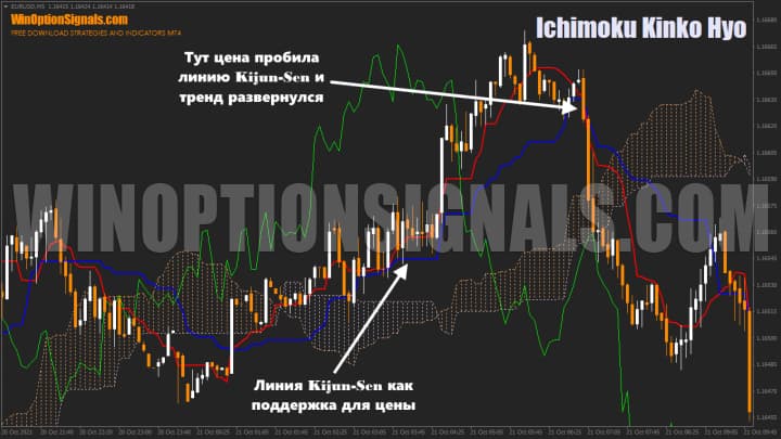 индикатор ichimoku kinko hyo