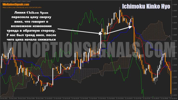 индикатор ichimoku