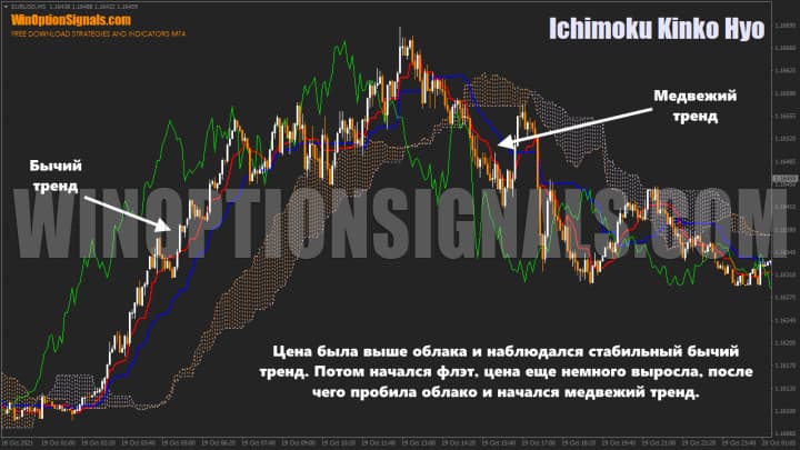 индикатор ichimoku cloud