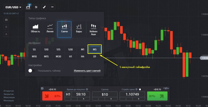 Таймфрейм М5 на платформе Pocket Option