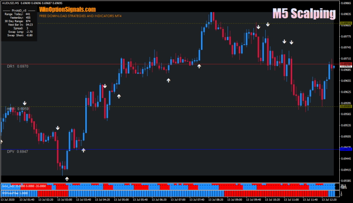 Стратегия для бинарных опционов M5 Scalping