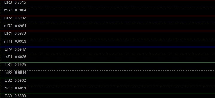 Уровни стратегии для бинарных опционов M5 Scalping