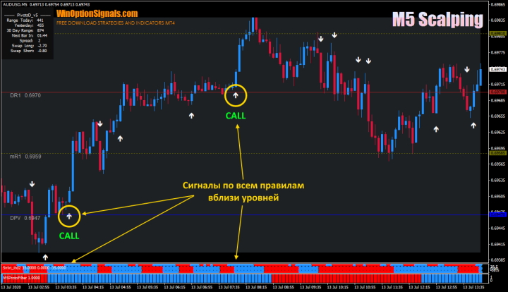 Опционы Call по стратегии для бинарных опционов M5 Scalping