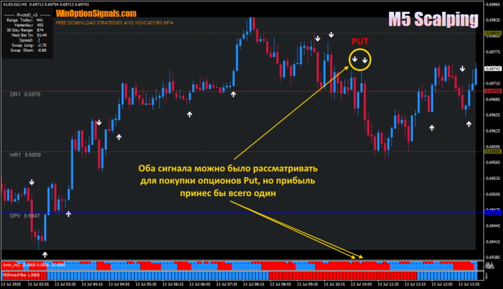 Опционы Put по стратегии для бинарных опционов M5 Scalping