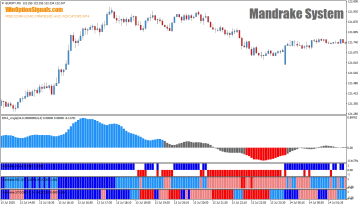Стратегия для бинарных опционов Mandrake System