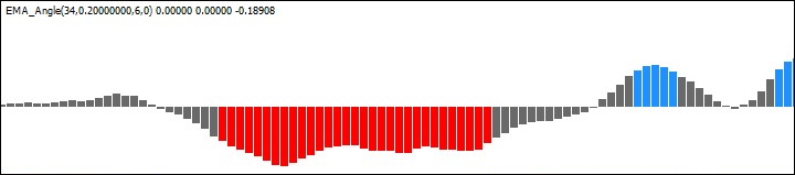 Индикатор EMA Angle в стратегии Mandrake System