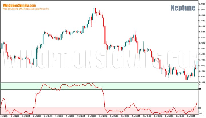 Индикатор Williams %R в стратегии для бинарных опционов Neptune