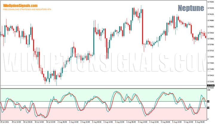 Индикатор Stochastic в стратегии для бинарных опционов Neptune