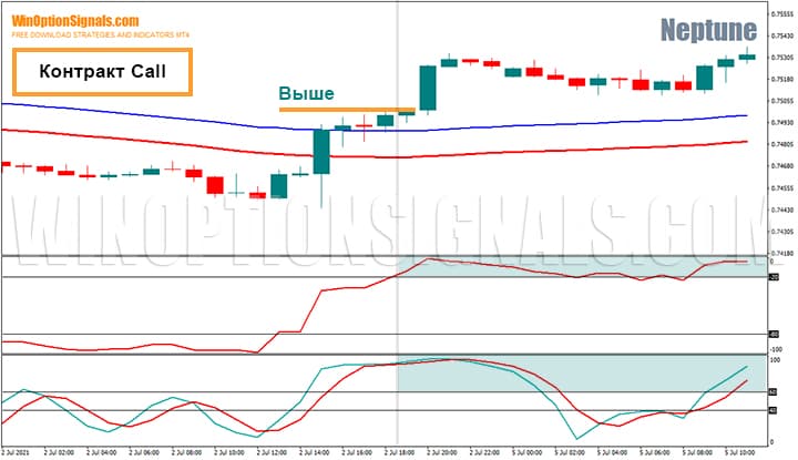 Покупка опциона Call по стратегии Neptune