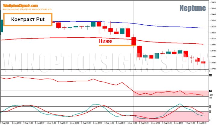 Покупка опциона Put по стратегии для бинарных опционов Neptune