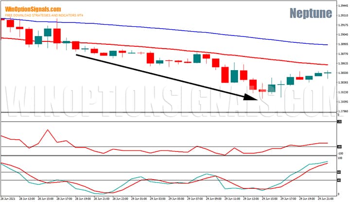 Торговля по тренду стратегия для бинарных опционов Neptune