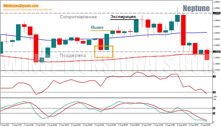 Уровни поддержки сопротивления и стратегия для бинарных опционов Neptune