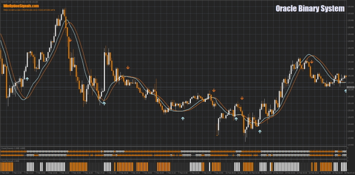 Стратегия Oracle Binary System