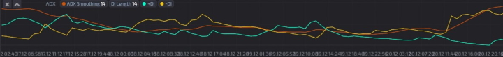 Осциллятор ADX