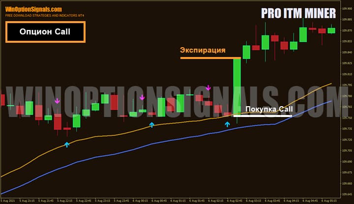 Покупка опциона Call по стратегии для бинарных опционов Pro ITM Miner VIP