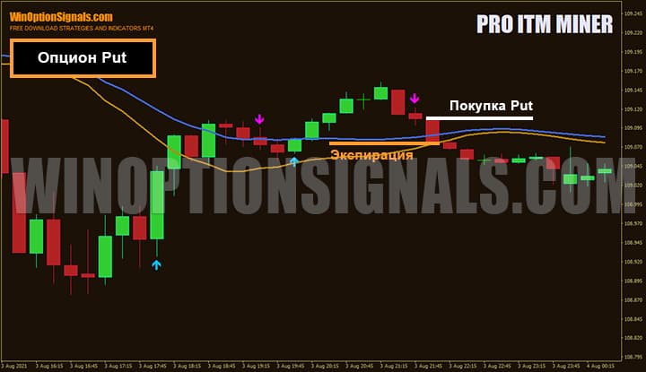 Покупка опциона Put по стратегии для бинарных опционов Pro ITM Miner VIP