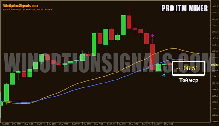 Индикатор с таймером свечи для бинарных опционов