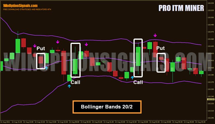 Полосы Боллинджера в стратегии для бинарных опционов Pro ITM Miner