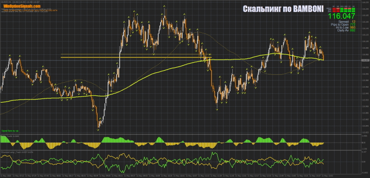 Стратегия Скальпинг по BAMBONI