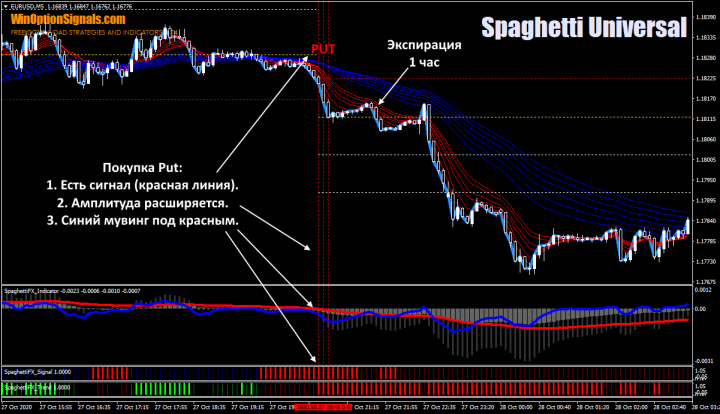 Put по стратегии Спагетти