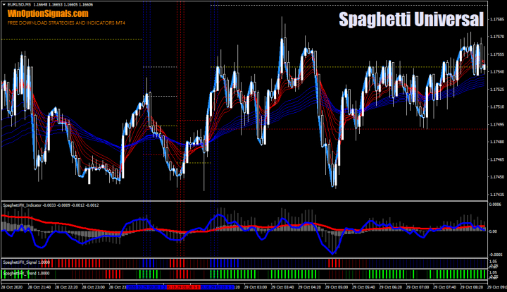 Стратегия для бинарных опционов Spaghetti