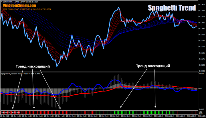 Индикатор тренда Спагетти