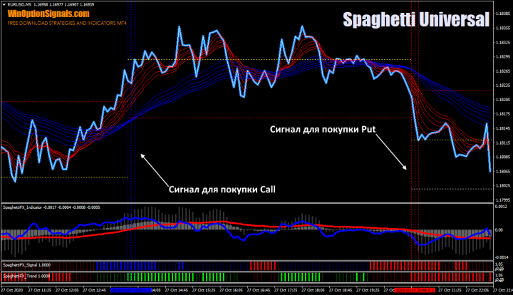 Сигналы от стратегии Spaghetti