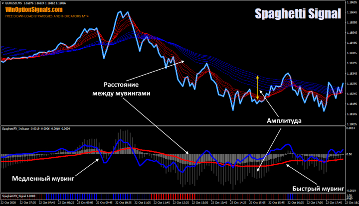 Амплитуда и расстояние в стратегии Spaghetti