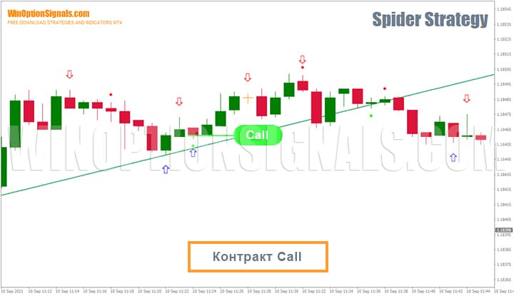 Покупка Call по сигналам стратегии для бинарных опционов Spider Strategy